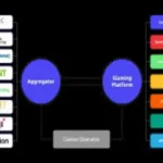 Best Game Aggregators: Key Features for iGaming Success