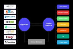 Best Game Aggregators: Key Features for iGaming Success