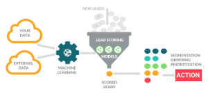 AI Sales and Predictive Lead Scoring Explained